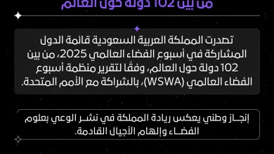 Saudi Arabia Leads Global Participation in World Space Week