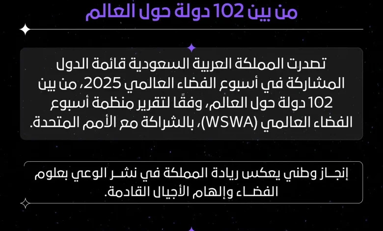 Saudi Arabia Leads Global Participation in World Space Week